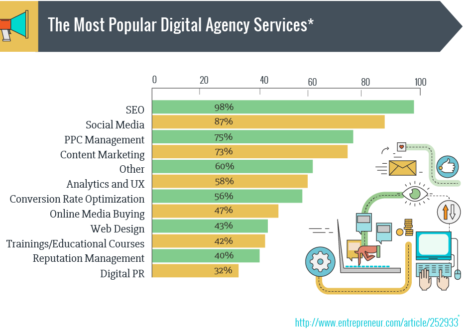 SEO, PPC, Content Marketing, SMM